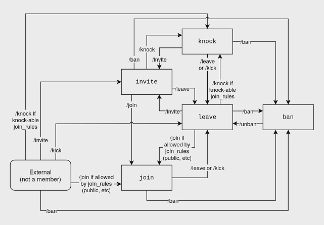 Diagram presenting the possible membership state transitions