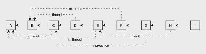 Diagram presenting a DAG with thread relationships as a single timeline