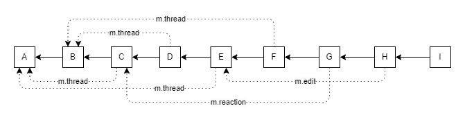 threaded-dag