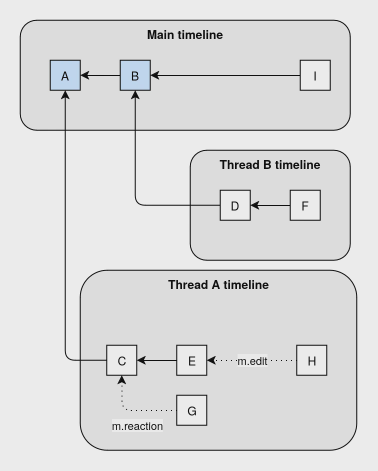 Diagram presenting a DAG with thread relationships as 3 related timelines